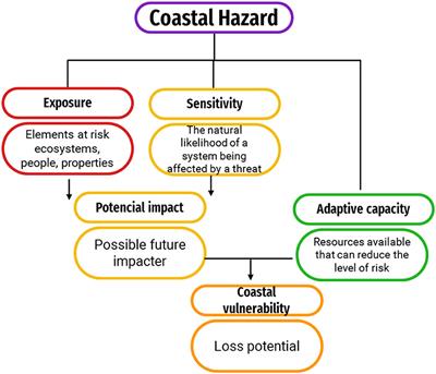 Methodological approaches to assess climate vulnerability and cumulative impacts on coastal landscapes